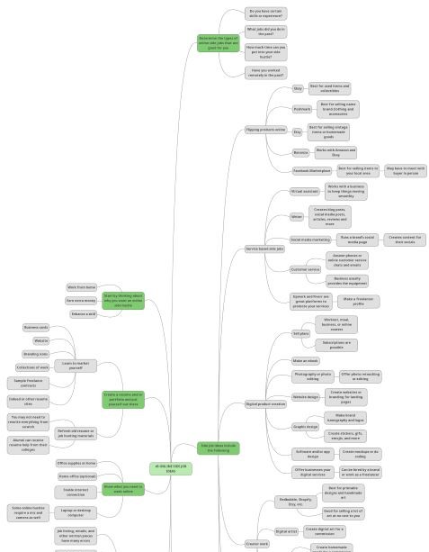 mindmap