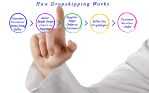 How Dropshipping Works